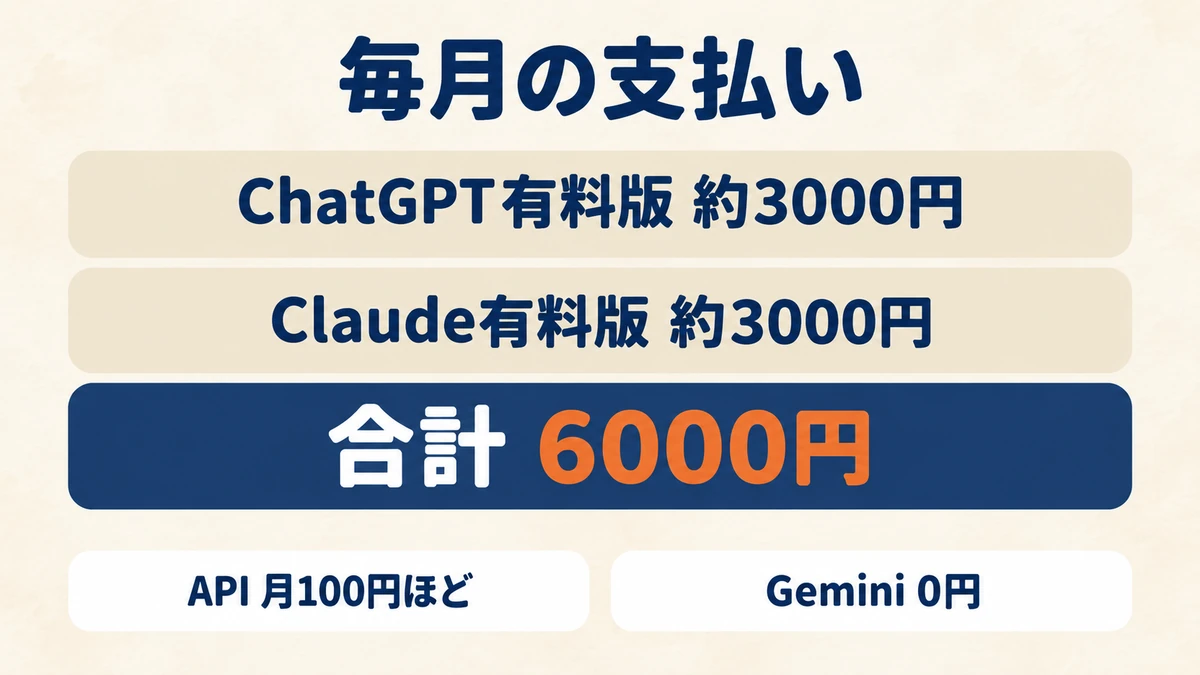 ChatGPT有料版が約3000円、Claude有料版が約3000円で合計6000円、別枠でAPIが月100円ほど、Geminiは無料であることを示した図
