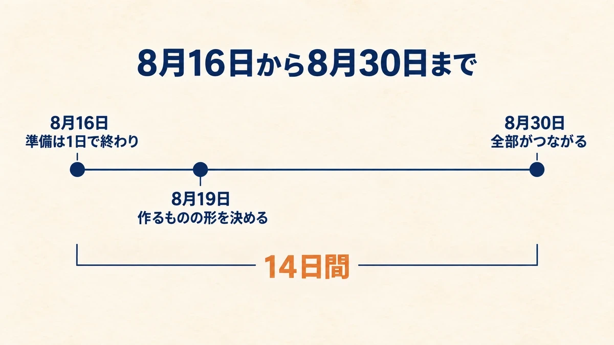 8月16日に準備が1日で終わり、8月19日に要件を固め、8月22日に採寸ページを作り、8月30日に全部がつながった14日間の流れを示した図