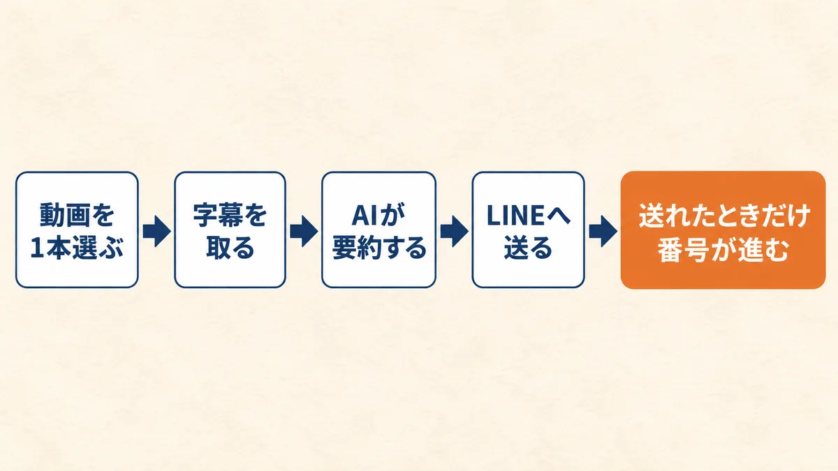 動画を1本選び字幕を取りAIが要約してLINEへ送り、送れたときだけ番号が進む流れを表した図