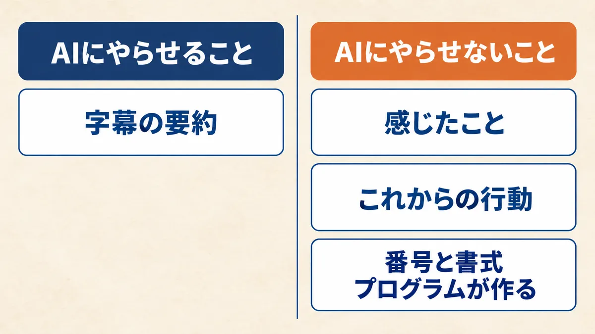 AIには字幕の要約だけをやらせ、感じたことやこれからの行動、番号と書式はやらせない分担を表した図