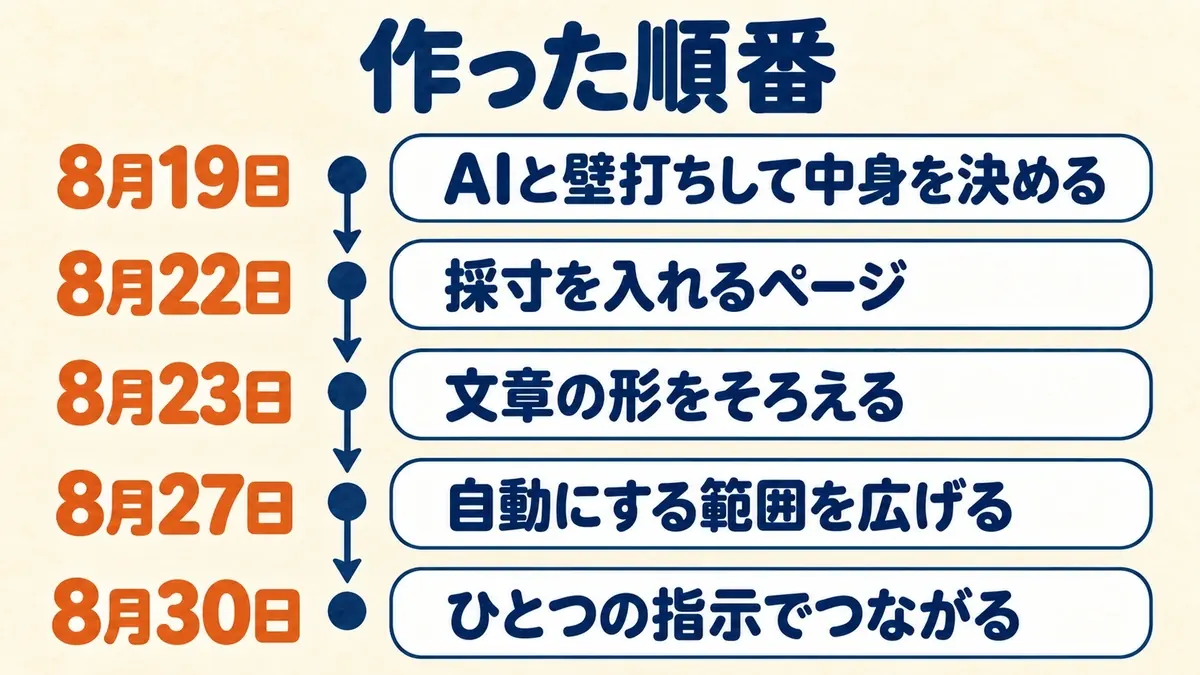 作った順番。8月19日にAIと壁打ちして中身を決め、22日に採寸を入れるページ、23日に文章の形をそろえ、27日に自動にする範囲を広げ、30日にひとつの指示でつながった