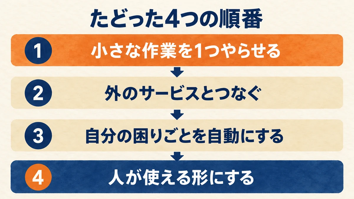 小さな作業をやらせる、外のサービスとつなぐ、自分の困りごとを自動にする、人が使える形にするという4つの順番をあらわした流れ図