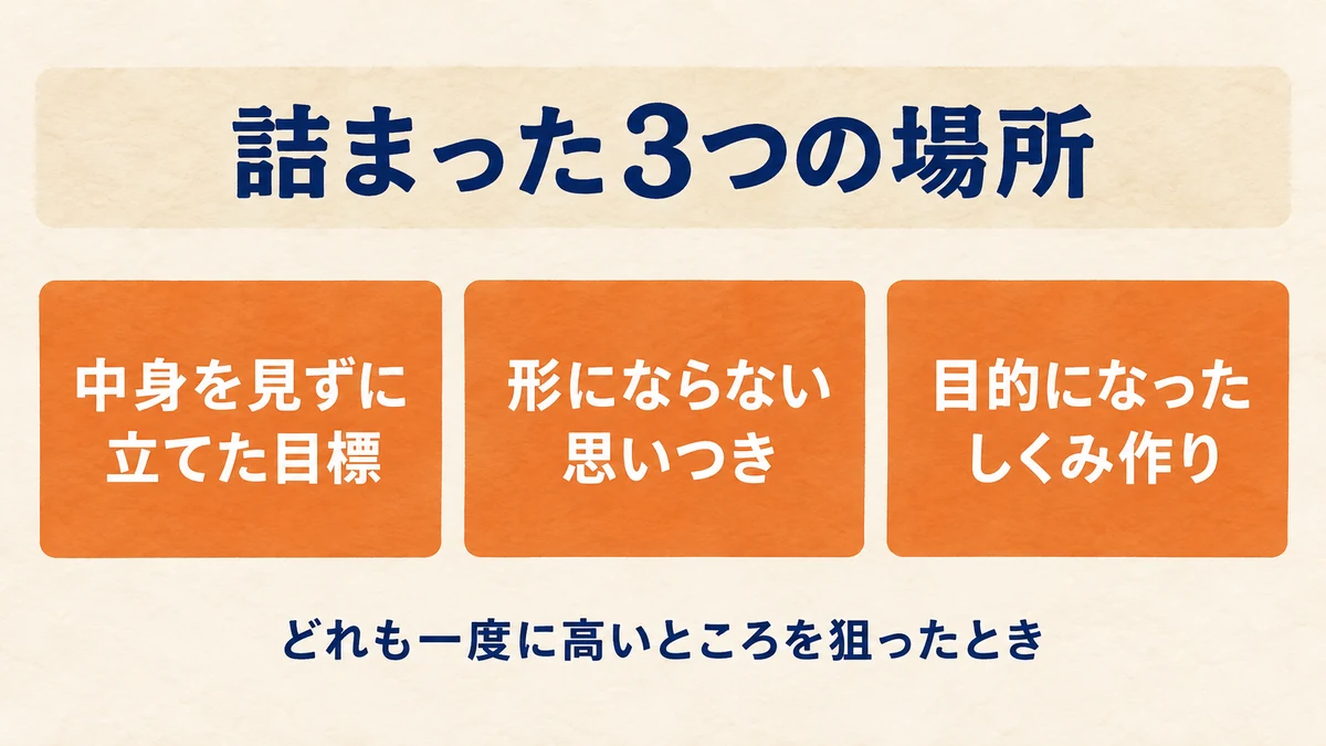 目標を高く立てすぎる、思いつきが形にならない、作ること自体が目的になるという詰まった3つの場所を並べた図