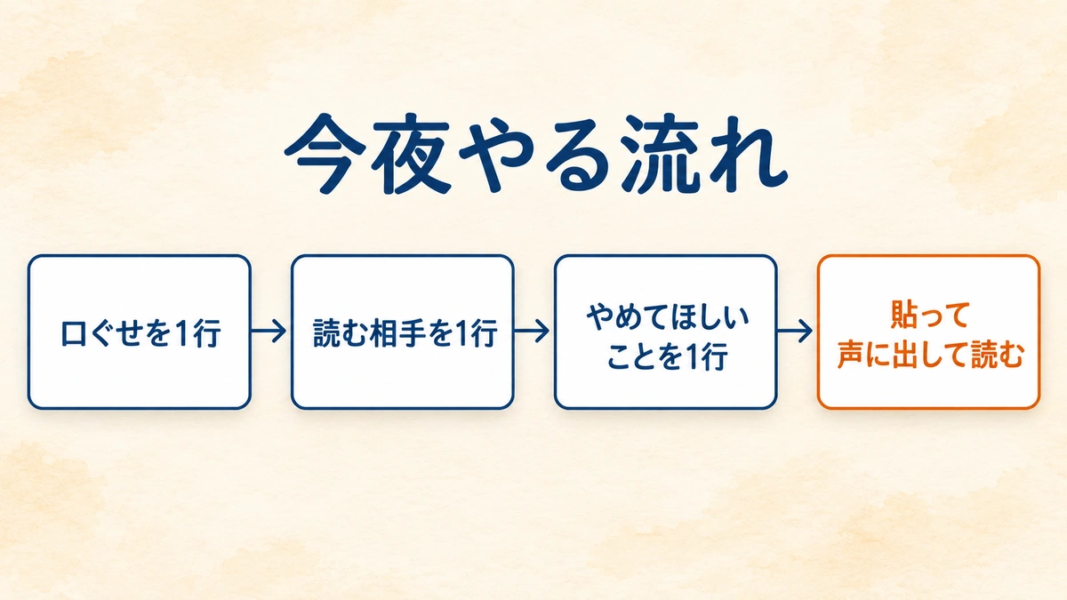 3行の口調メモを書いてAIに貼り声に出して読むまでの流れを示した図説
