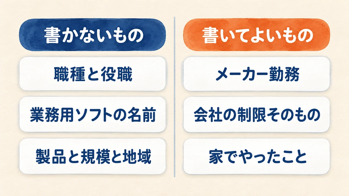 ブログに書かないものと書いてよいものを分けた図。書かないのは職種と役職、業務用ソフトの名前、製品と規模と地域。書いてよいのはメーカー勤務、会社の制限そのもの、家でやったこと