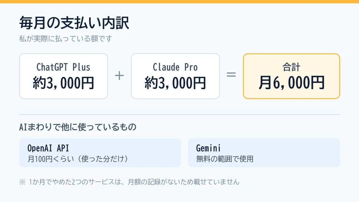 毎月の支払い内訳。ChatGPT Plus約3,000円とClaude Pro約3,000円で合計月6,000円、ほかにOpenAI API月100円ほどと無料のGemini
