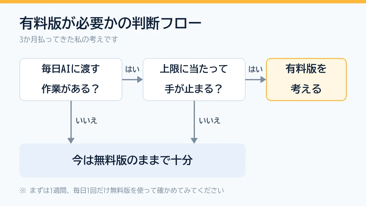 有料版が必要かの判断フロー。毎日AIに渡す作業があり、上限に当たって手が止まるなら有料版を考える