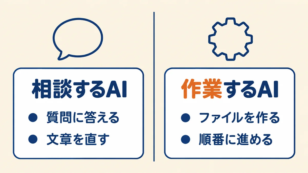 質問に答えたり文章を直したりする相談するAIと、ファイルを作って順番に作業を進める作業するAIの違いを左右に並べて表した図