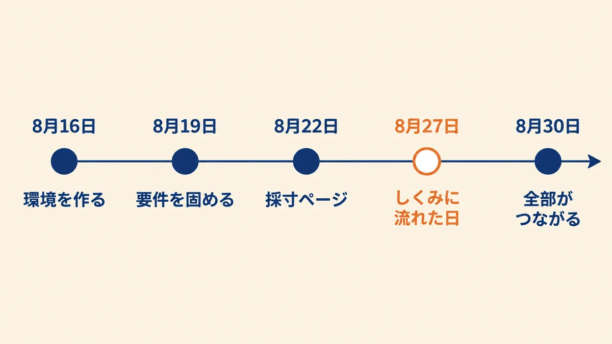8月16日に環境を作り、19日に要件を固め、22日に採寸ページを作り、27日にしくみ作りへ流れ、30日に全部がつながるまでの2週間を横一本の線で表した図