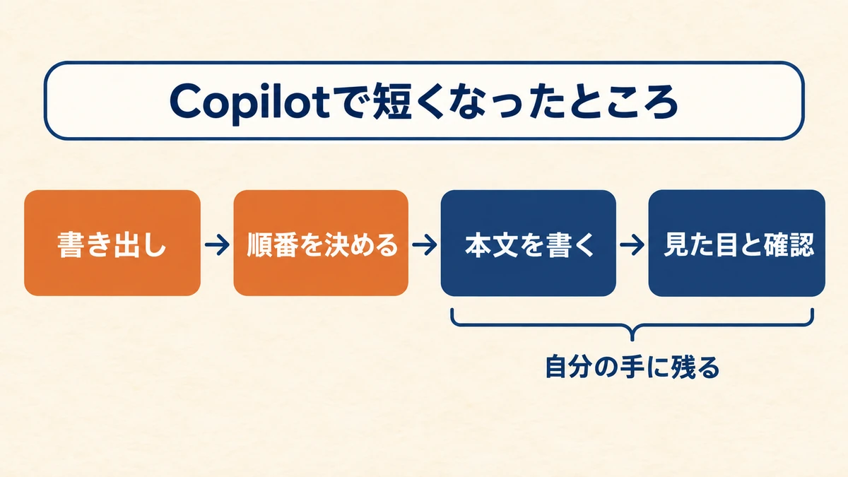 資料作りの4つの工程のうち、Copilotで短くなった2つと手作業で残った2つを塗り分けた図