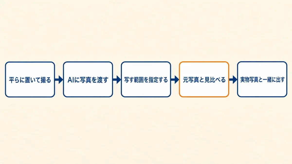 平置きで撮った服の写真からAIで着用イメージを作り、元写真と見比べてから出品するまでの流れを表した図
