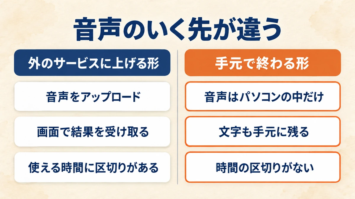 音声を外のサービスに上げる形と、自分のパソコンの中だけで終わらせる形を左右に並べて比べた図