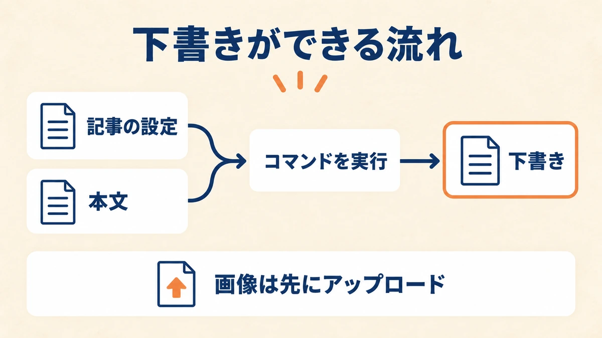 記事の設定と本文の2つのファイルからコマンドを実行して下書きを作る流れ。画像は先にアップロードする