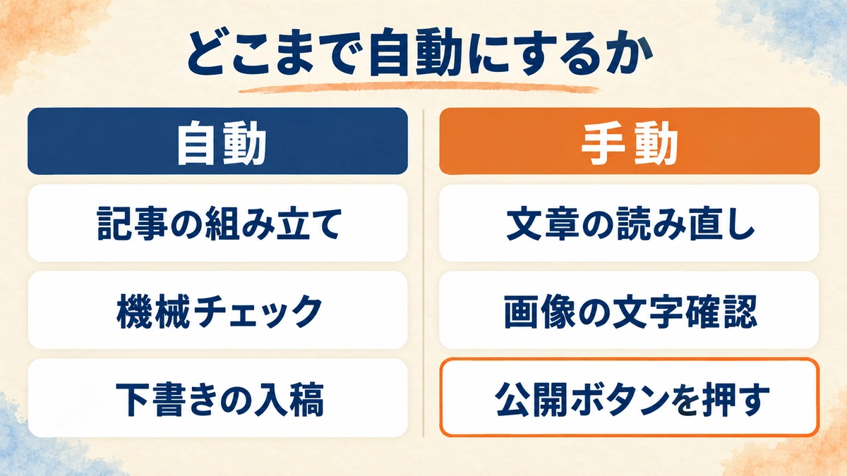 記事の組み立て・機械チェック・下書きの入稿は自動、文章の読み直し・画像の文字確認・公開ボタンを押す作業は手動という分担