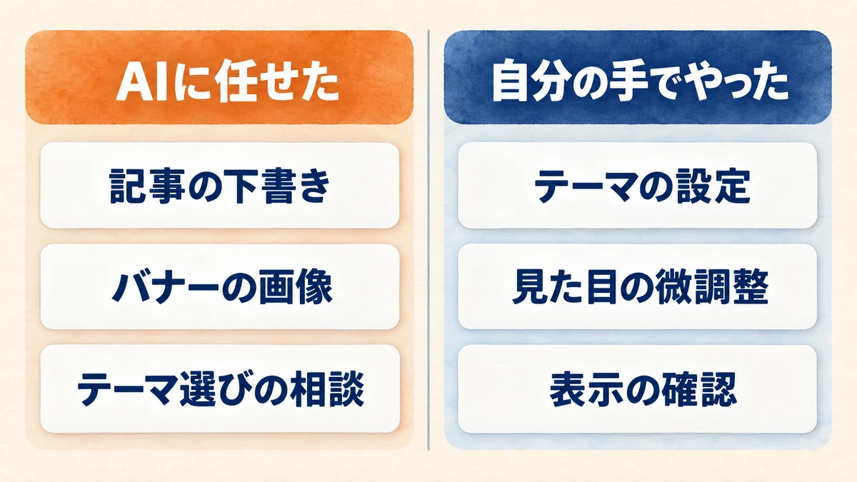 AIに任せた作業と自分の手でやった作業を分けた図。記事の下書きとバナー画像とテーマ選びはAI、テーマの設定と表示の確認は自分