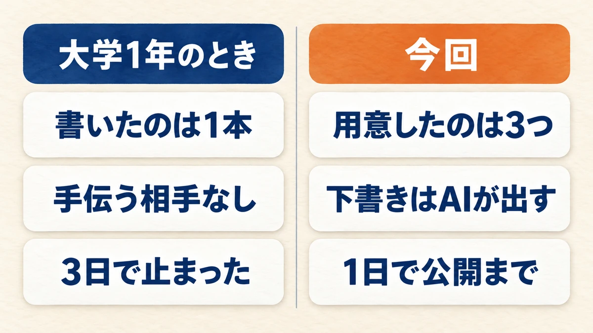 大学1年のときと今回の違いを並べた図。前回は1本書いて3日で停止し、今回は申し込みから1日で公開まで進んだ