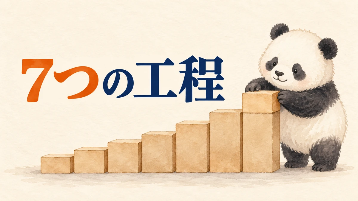 AI動画の商品広告の作り方7工程を表すバナー画像